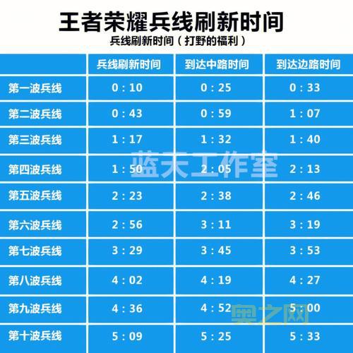 王者荣耀兵线出生时间解析：从游戏开始10秒！