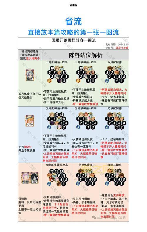 剑与远征第一天怎么玩才能不浪费资源？大神教你！