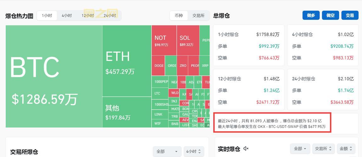 比特币24小时暴跌36万人爆仓，超37亿美元资金瞬间消失