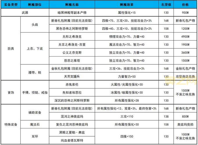 2022年DNF附魔卡片大盘点，附魔卡片一览表及选择攻略