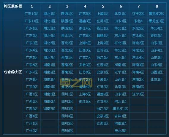 地下城与勇士最新跨区表，看看你和你的小伙伴在哪？