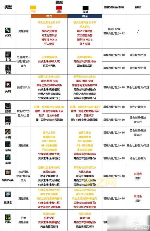 dnf红眼附魔宝珠推荐2023来了！平民红眼附魔选哪个？