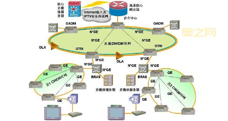 WDM技术解析：如何实现多信道光信号复用传输