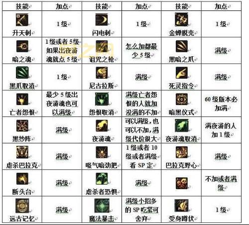 dnf死灵术士100级最强加点，刷图PK两不误