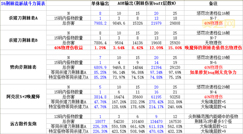 圣教军技能怎么搭配？这套BD让你伤害爆炸！