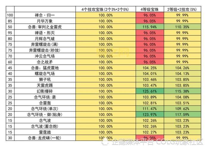 DNF称号宝珠附魔技能等级提升大吗？实测数据告诉你！