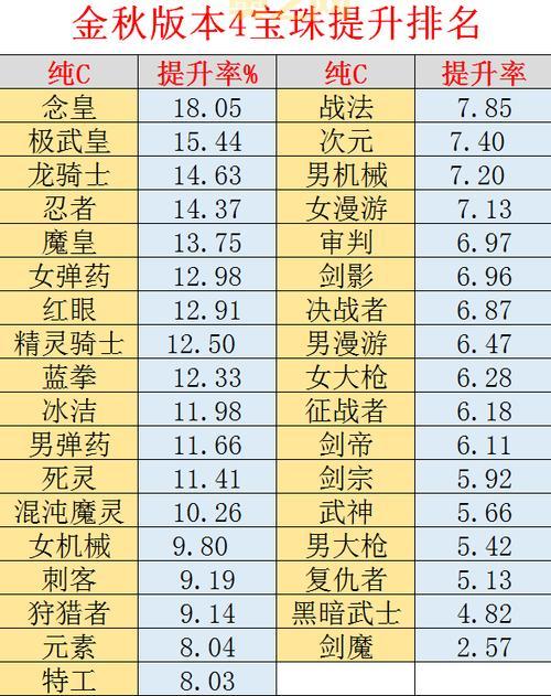 DNF称号宝珠附魔技能等级提升大吗？实测数据告诉你！