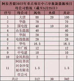 内蒙古阿拉善盟2022年新能源项目_阿拉善政府新闻光伏320w_阿拉善盟已审批新能源项目清单