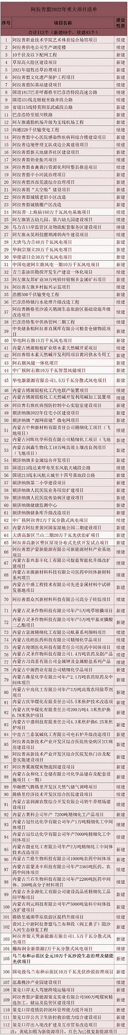阿拉善政府新闻光伏320w_内蒙古阿拉善盟2022年新能源项目_阿拉善盟已审批新能源项目清单