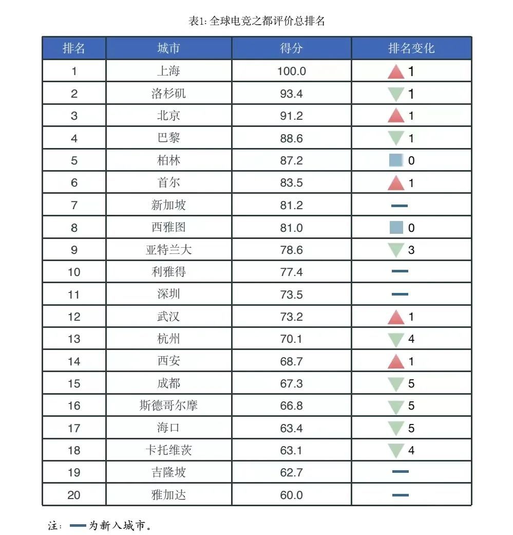 上海首次跃居“全球电竞之都”榜首！
