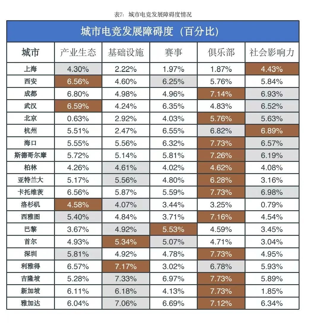 电子竞技世界_上海电竞之都评价报告_全球电竞城市排名