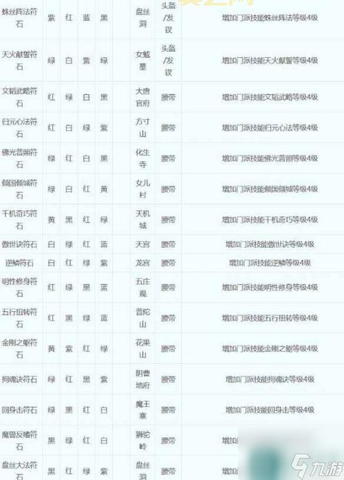 梦幻西游符石大全,符石组合搭配提升角色战斗力技巧