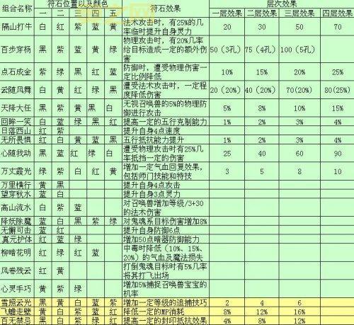 梦幻西游符石大全,符石组合搭配提升角色战斗力技巧
