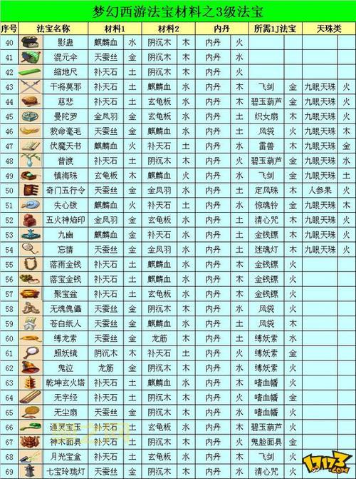 造梦西游3法宝这么多哪个最好？手把手教你选法宝