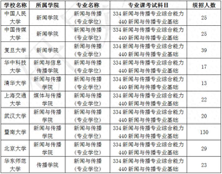 2025考研|新闻与传播专业院校TOP10综合情况分析
