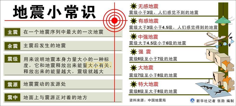 地震震级分为几个等级？详解九个震级标准