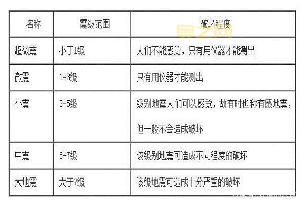 地震震级分为几个等级？详解九个震级标准