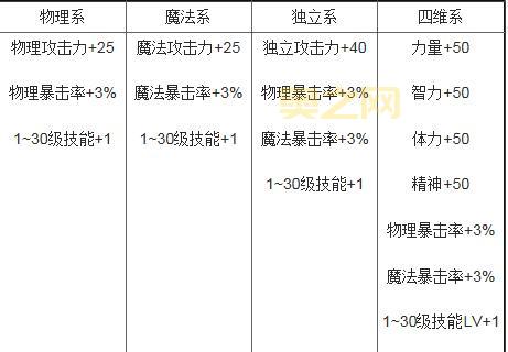 dnf国庆宝珠2021哪个好？全职业最强宝珠搭配方案！