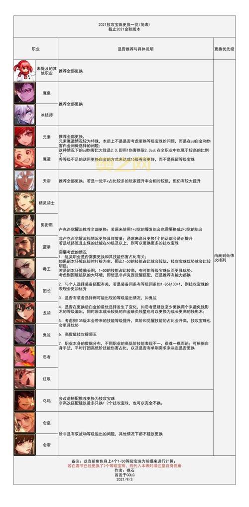 dnf国庆宝珠2021哪个好？全职业最强宝珠搭配方案！