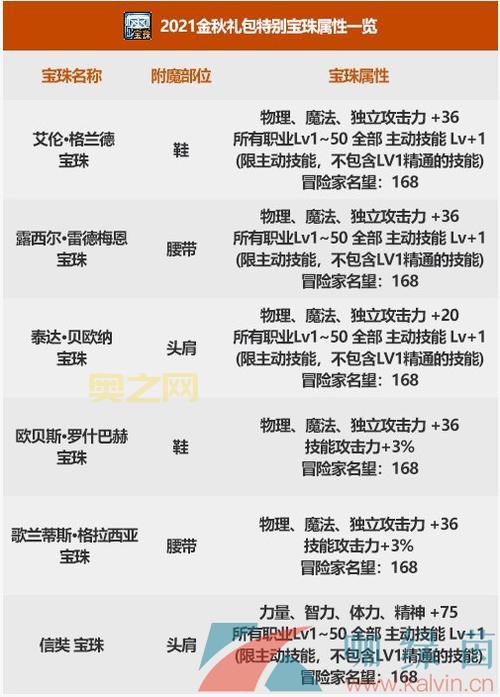 dnf国庆宝珠2021哪个好？全职业最强宝珠搭配方案！
