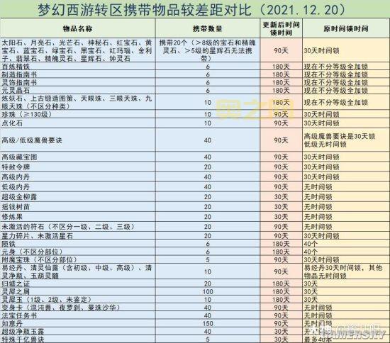 梦幻西游转区查询结果怎么看？详细解读转区信息！