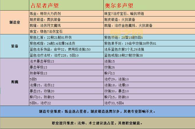 日怒徽记交给谁？奥尔多还是占星者选择攻略！
