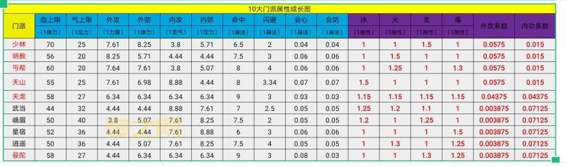 天龙八部什么门派好？这几个门派强势又好玩！