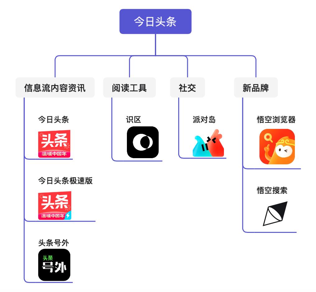 腾讯新闻和今日头条哪个好_今日头条月活下降原因_内容资讯平台困境