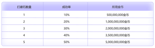冒险岛特雷格罗圣物_高能斗燃角色福利特权领取_冒险岛V204新时代版本更新活动任务攻略