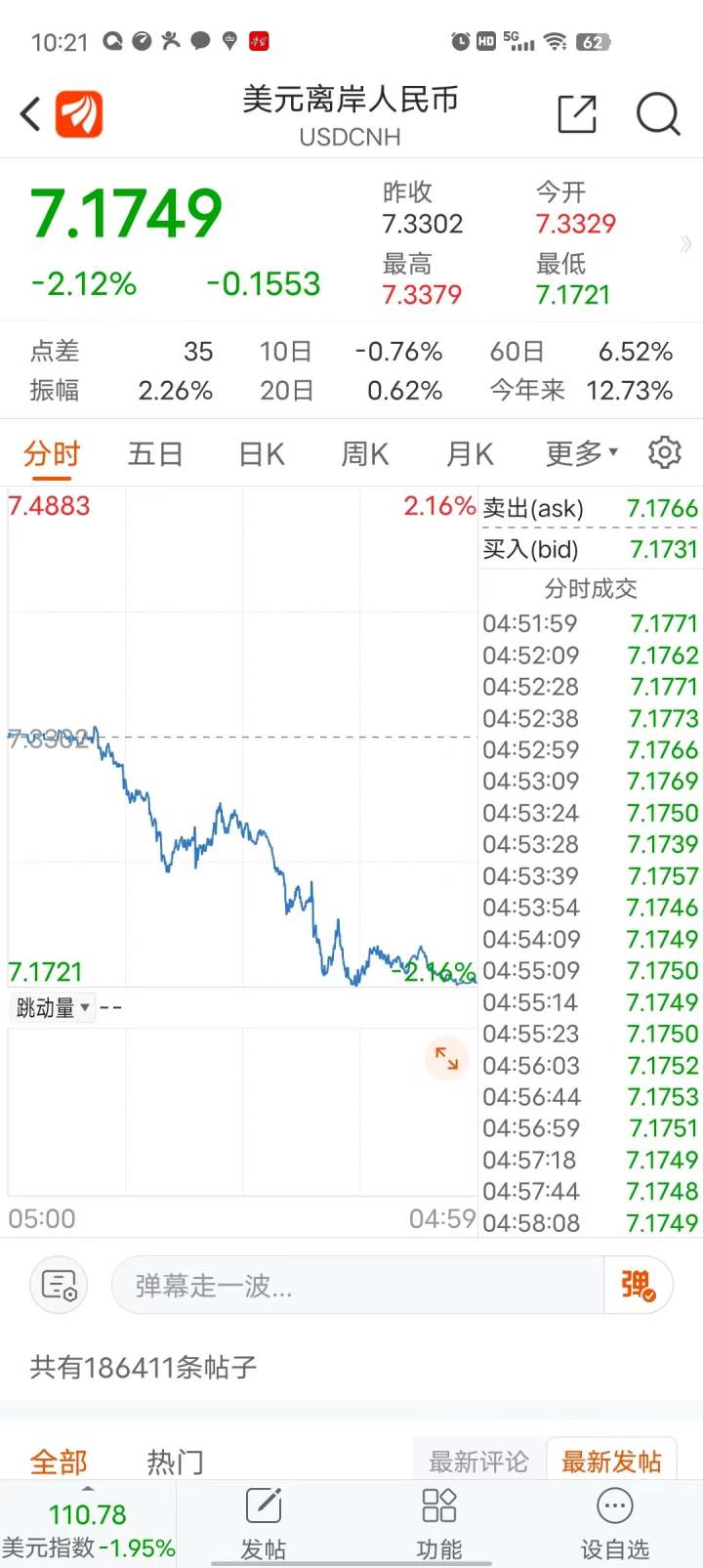 美元对离岸人民币一夜暴跌1500多点创纪录，当心此时买美元风险大于机会