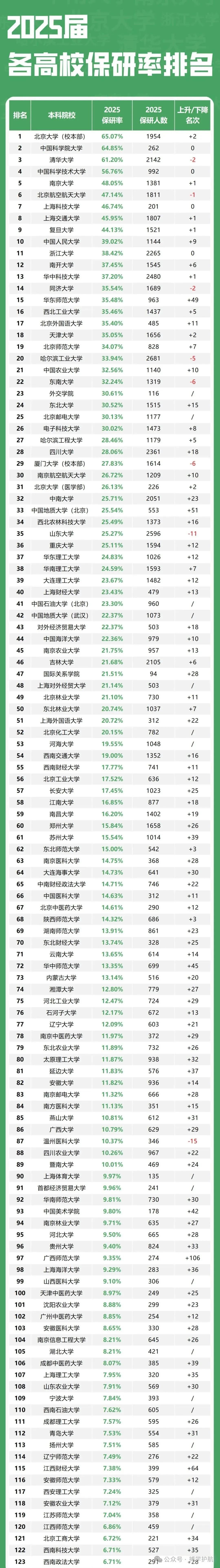 2025年全国高校保研新增名单_保研率排名及分析_中科院2025研究生招生