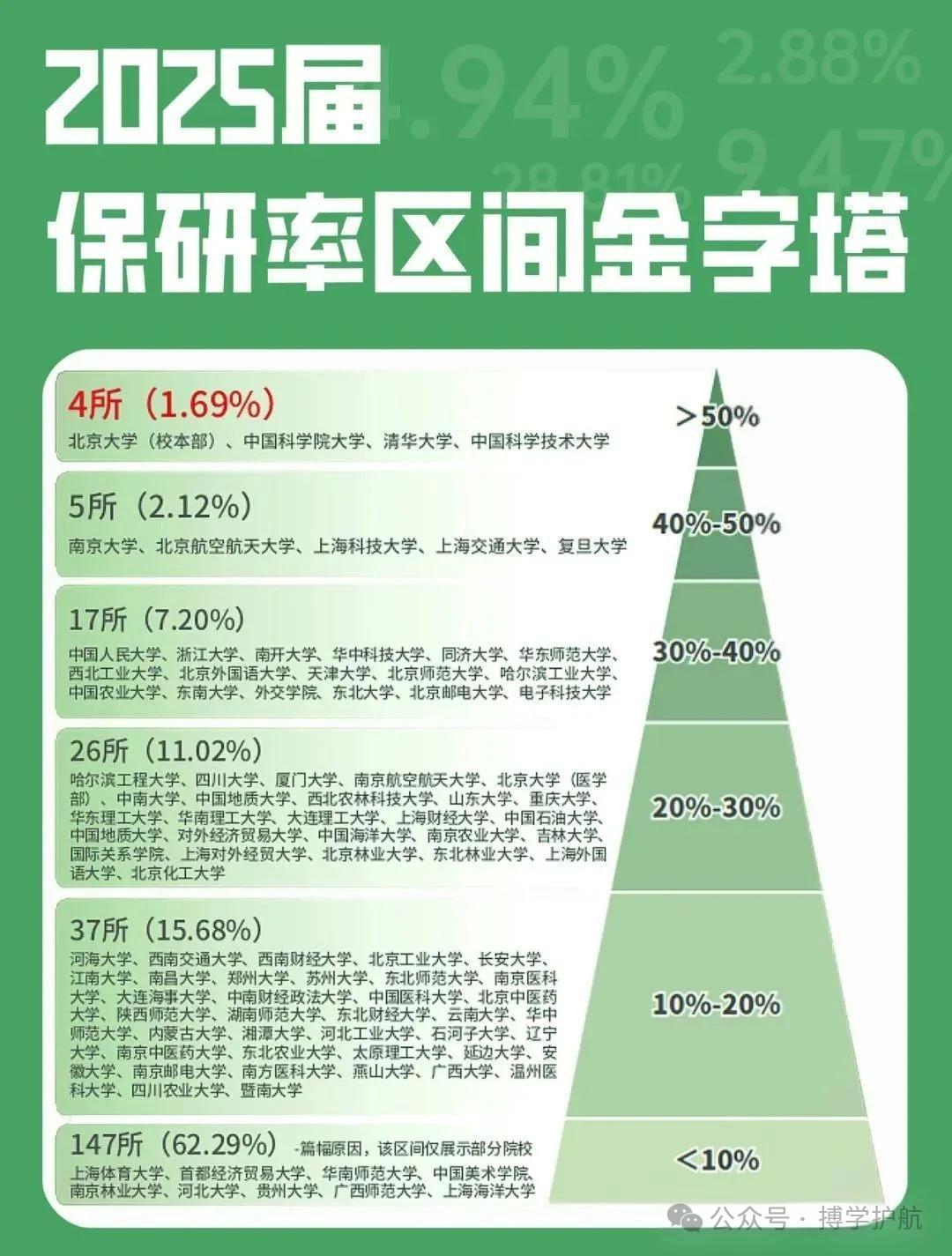 2025年全国高校保研新增名单_保研率排名及分析_中科院2025研究生招生
