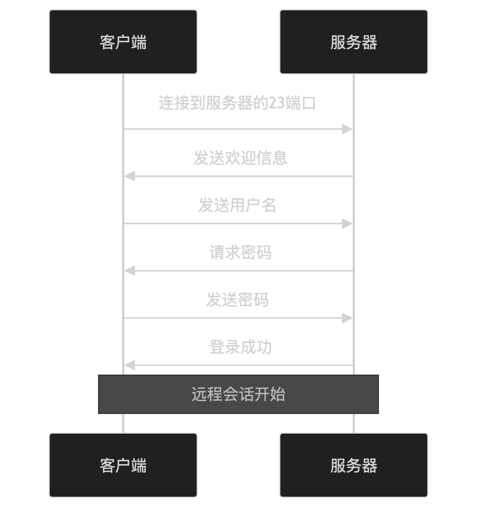 telnet工具_Telnet 协议 远程登录 网络协议