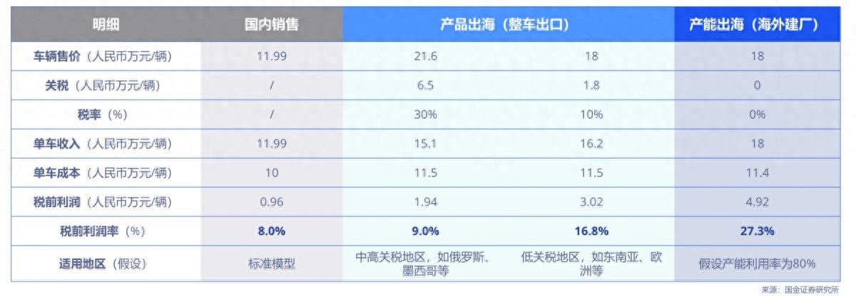 海外投资首超国内，中国汽车产业走向出海新格局