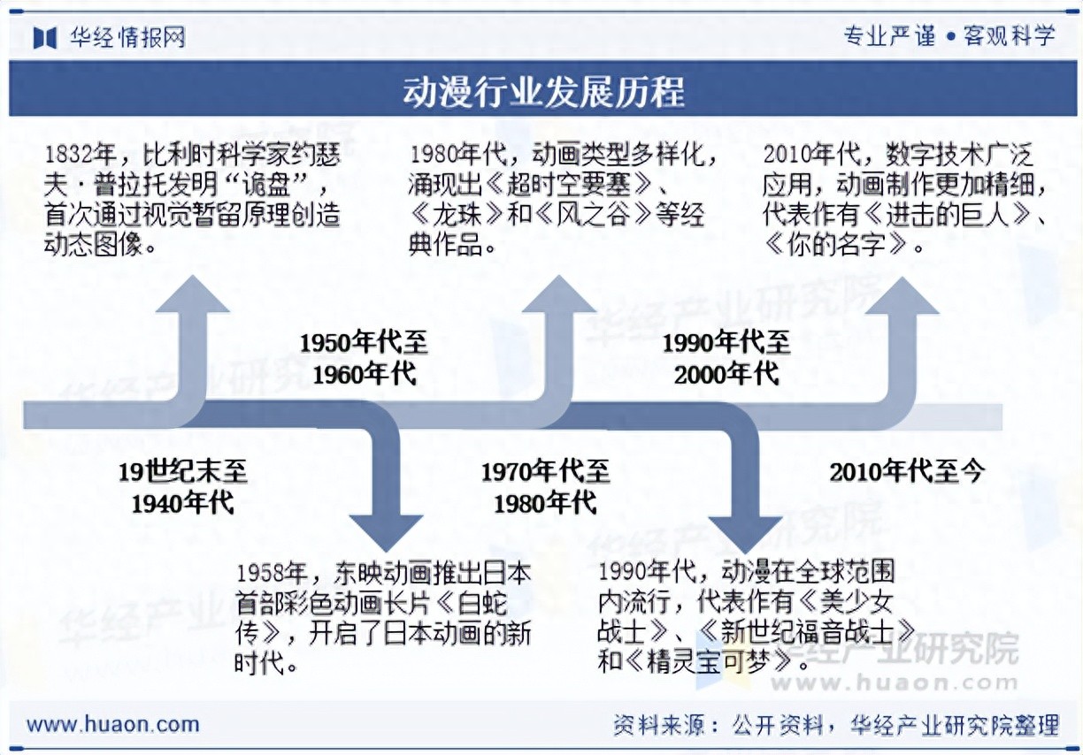 中国动漫产业发展历程_中国动漫产业链分析_动漫资讯杂志