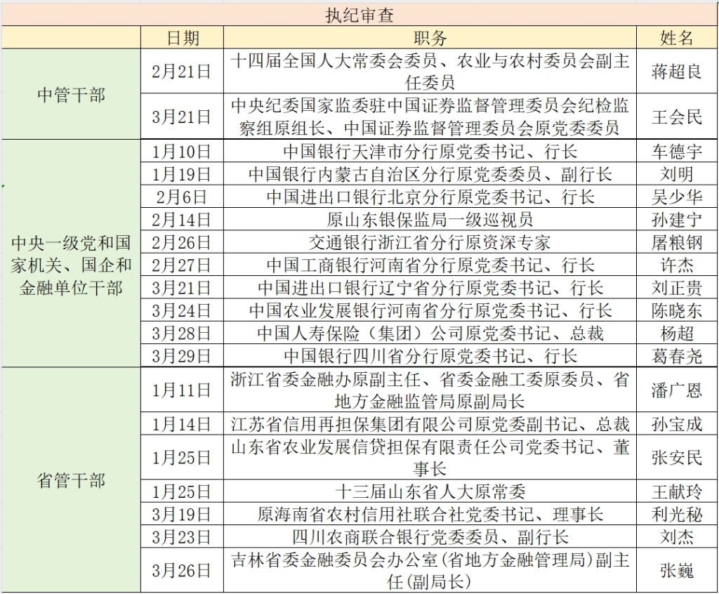 中央反腐新闻_金融反腐 一季度被查 干部名单