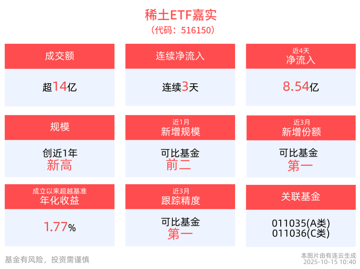 中证稀土产业指数行情分析_包钢稀土新闻_稀土ETF嘉实资金流向