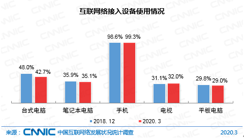中国接入互联网23周年_中国网民上网设备使用情况_第45次中国互联网络发展状况统计