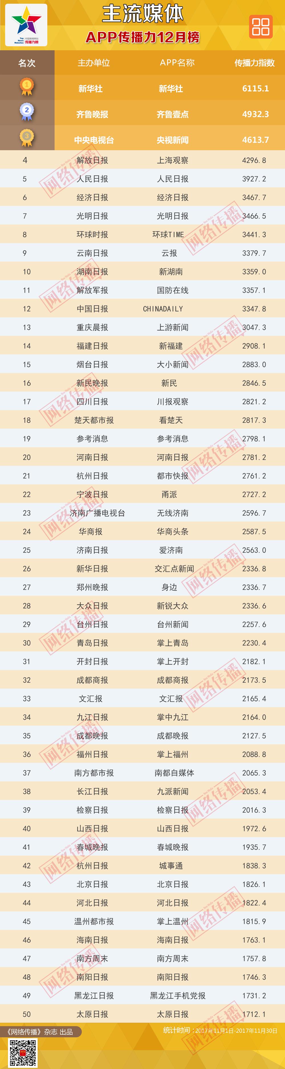 主流媒体App排行榜2017年12月榜发布