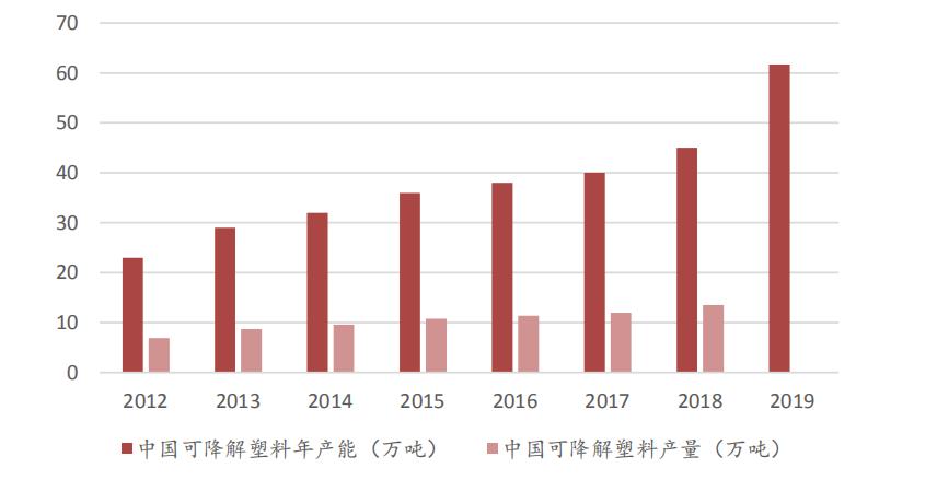 “最严限塑令”年底落地　可降解塑料市场巨大