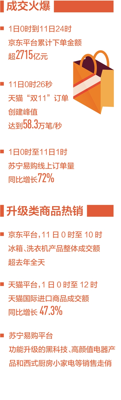 “双十一”，见证消费加速回暖（经济聚焦）