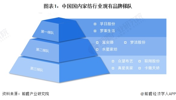图表1：中国国内家纺行业现有品牌梯队