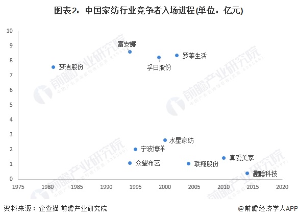 图表2：中国家纺行业竞争者入场进程(单位：亿元)