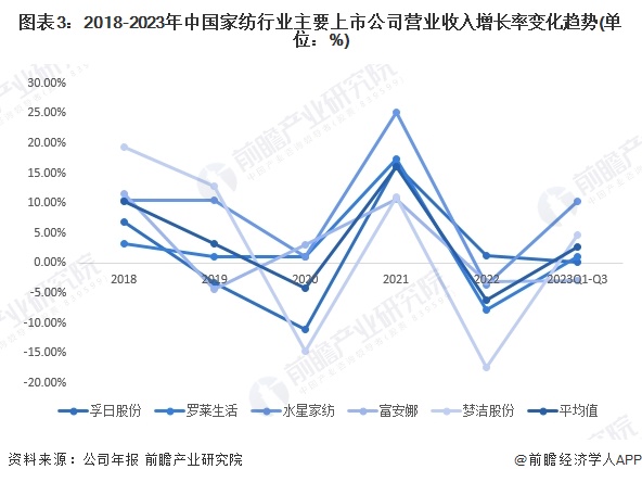图表3：2018-2023年中国家纺行业主要上市公司营业收入增长率变化趋势(单位：%)