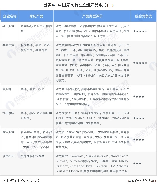 图表4：中国家纺行业企业产品布局(一)