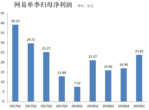 网易严选电商业务毛利率优化_网易2019年第一季度财报_网易新闻一周精选