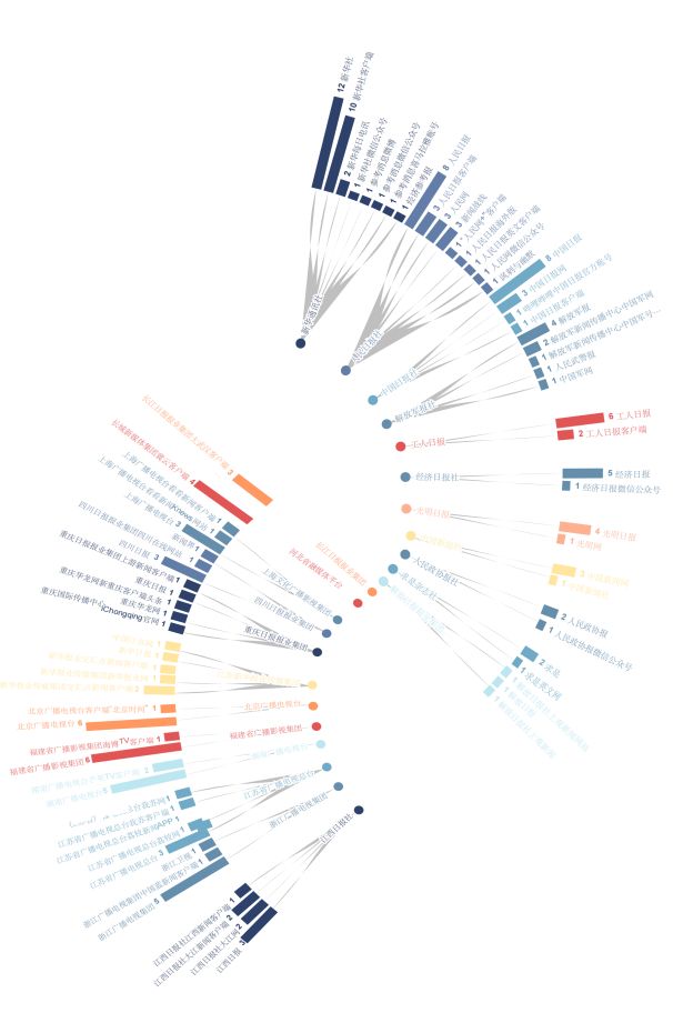 中国新闻奖获奖作品数据分析_江苏省新闻奖_刊播平台获奖次数排行