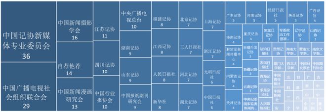 中国新闻奖获奖作品数据分析_刊播平台获奖次数排行_江苏省新闻奖
