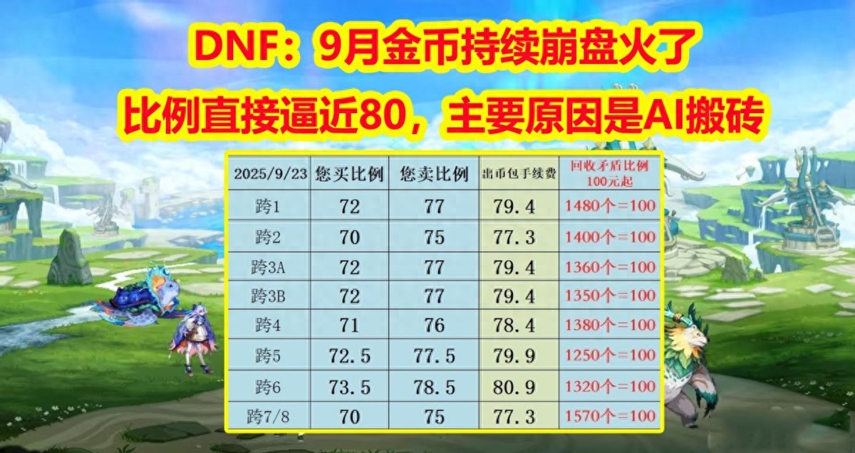 地下城与勇士挂_地下城与勇士金币崩盘原因_AI搬砖对金币比例影响