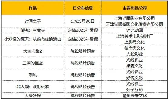 除了《哪吒2》,今年还有哪些国产动画电影能冲击50亿票房? 除了《哪吒2》,今年还有哪些国产动画电影能冲击50亿票房?